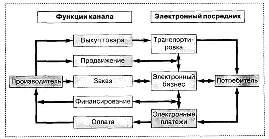 Функции каналов распределения. Функции каналов распределения