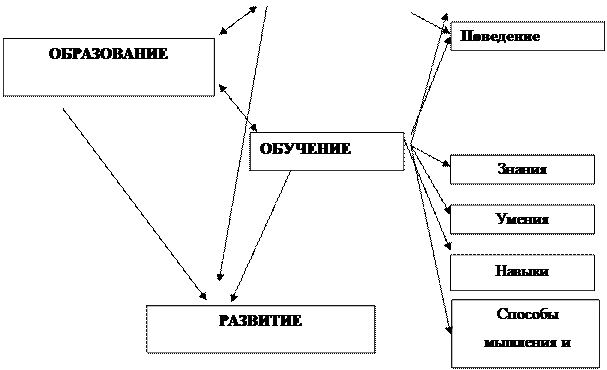 Воспитание обучение образование основные категории. Категории педагогики схема. схема взаимосвязи основных педагогических категорий. схема взаимосвязи основных категорий педагогики. категории педагогики и их взаимосвязь.