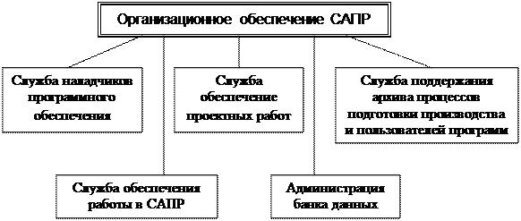 Организационное обеспечение
