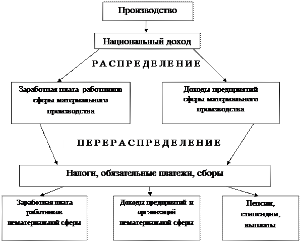 Национальный доход состоит из схема