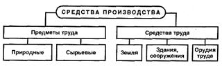 Основными средствами труда современного производства являются