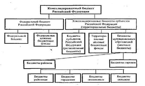 Консолидированный бюджет санкт петербурга схема