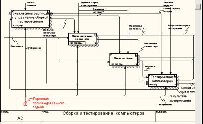 Диаграмма дерева узлов bpwin