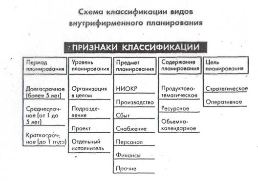 Бизнес план один из видов внутрифирменного планирования