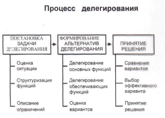 Схема процесса делегирования. Процесс делегирования полномочий. Процесс делегирования полномочий. Этапы делегирования задач. Процесс делегирования полномочий.
