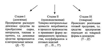 В схеме оборачиваемости оборотных средств следующей фазой после денежные средства следует