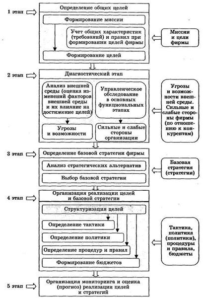 Разработка Стратегического Плана Предприятия Курсовая Разработка Стратегического Плана Предприятия Курсовая