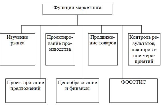 Система маркетинга функции. Основные функции маркетинга. Функции маркетинга таблица. Производственная функция маркетинга. Функции маркетинга схема.