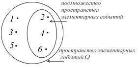 Описать пространство элементарных исходов. Элементарные события теория вероятности. Пространство элементарных исходов события. Понятие случайного события. Пространство элементарных исходов теория вероятности.