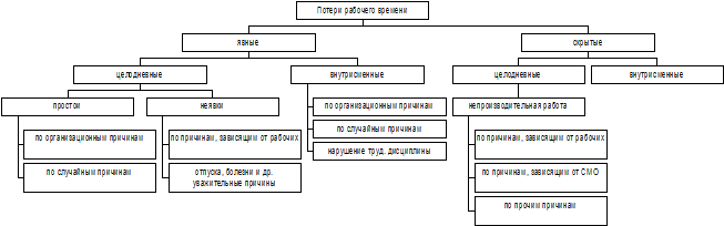 Какие потери можно отнести к потерям времени. Классификация потерь рабочего времени. причины потери рабочего времени. непроизводственные потери рабочего времени. сокращение потерь рабочего времени.