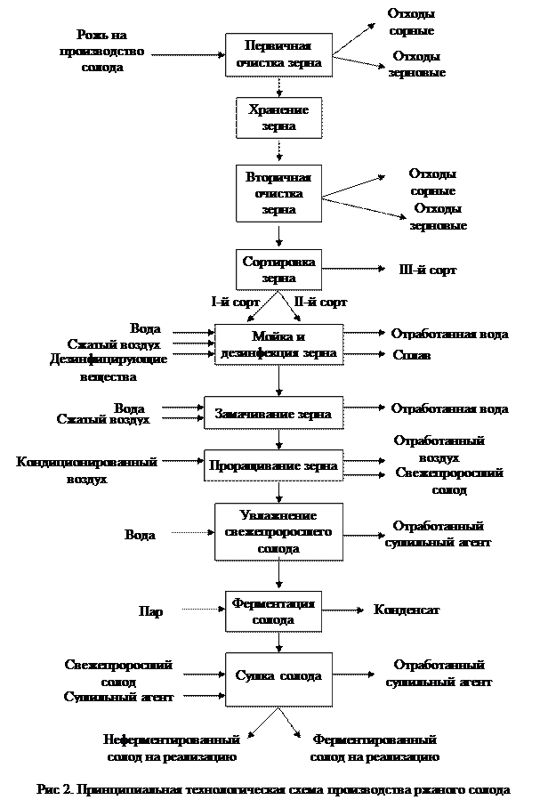 Технологическая схема производства солода