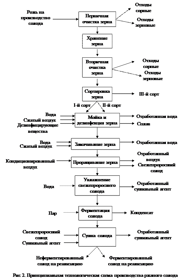 Контрольная работа по теме Характеристика солода и мелассы