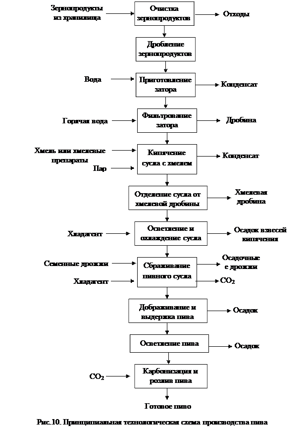 Белая и красная схема сбраживания в чем разница