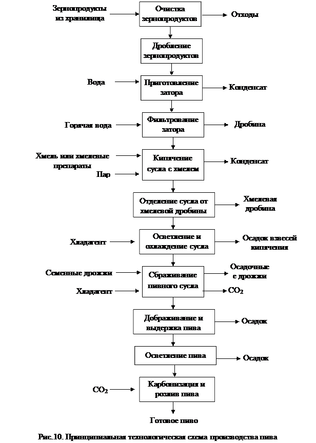 Контрольная работа по теме Характеристика солода и мелассы