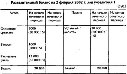 Образец разделительного баланса при реорганизации в форме выделения образец