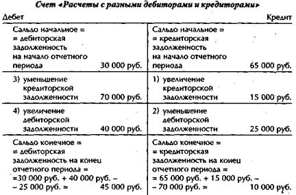 Счет 76 расчеты с разными дебиторами и кредиторами. Строка 1520 баланса счета. Просроченная дебиторская задолженность в балансе. Дебиторская задолженность в бухгалтерском балансе строка. Бух баланс задолженность покупателей.