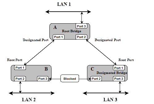 коммутатор протокол stp. протокол связующего дерева stp. назначенный порт. корневой коммутатор. корневой коммутатор.