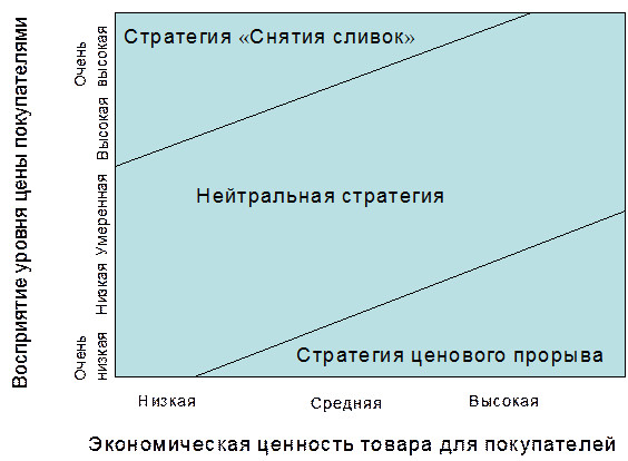Стратегии ценообразования для нового товара схема