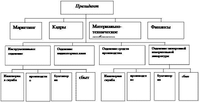 Структуры ориентированные на потребителя. Организационная структура ориентированная на потребителя. пример дивизиональной структуры ориентированной на рынки. глобально ориентированная структура управления.