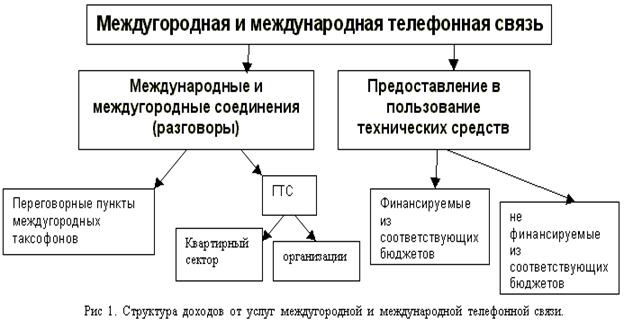 Стоимость Международной Связи