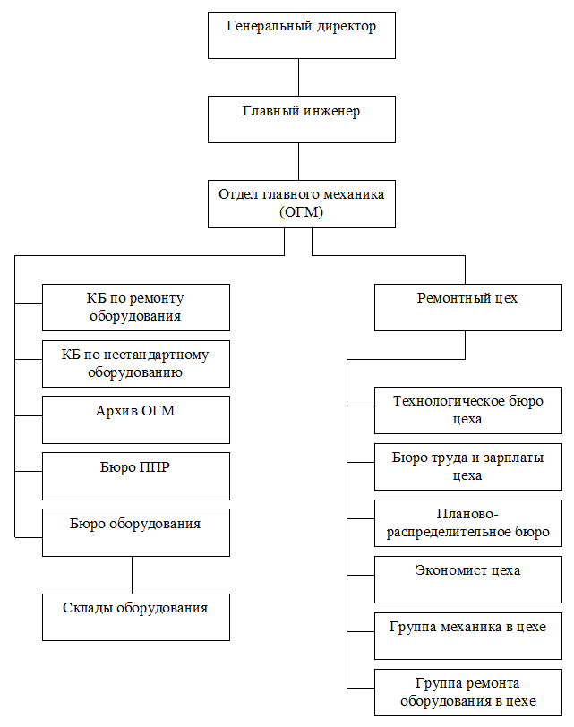 Организация главного механика. Схема организации ремонтной службы. Состав ремонтной службы предприятия. Структурная схема ремонтного цеха. Организационная структура управления ремонтно - механического цеха.