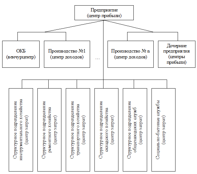 центры затрат и центры ответственности. центр затрат и прибыли. центр доходов пример. центры ответственности на предприятии. ; центры доходов примеры на предприятии.