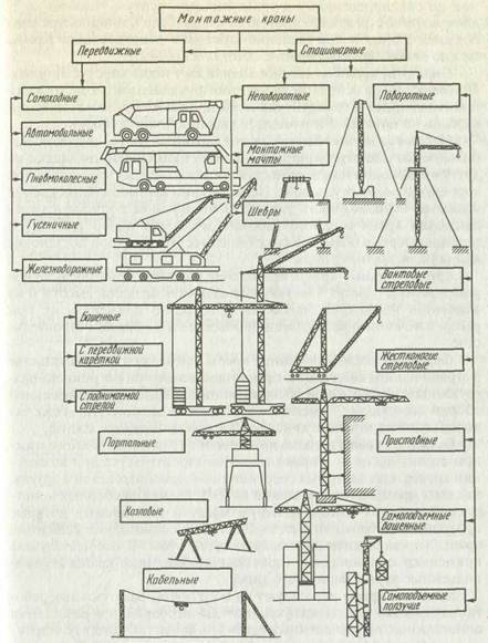 Схема монтажных кранов