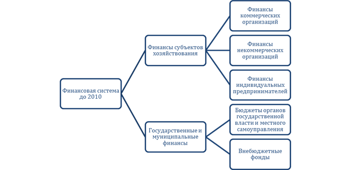 Институциональный подход к финансовой системе. Сферы финансовой системы функциональный подход. Функциональный подход финансовой системы. Марксистский и функциональный подход к обществу. Финансовая система как совокупность финансовых институтов.