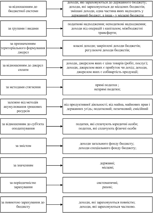 Принципы формирования доходов бюджетов. Принципы формирования доходов бюджетов