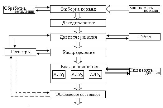 Реферат: Процессор. Блок целочисленной арифметики.