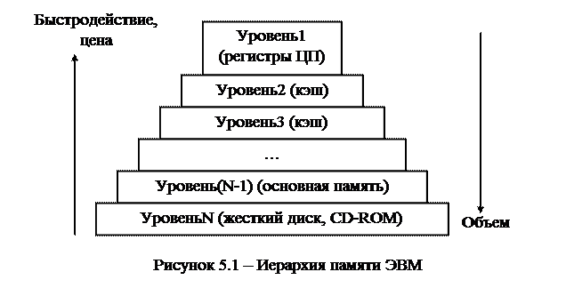 Иерархии эвм. Иерархии эвм