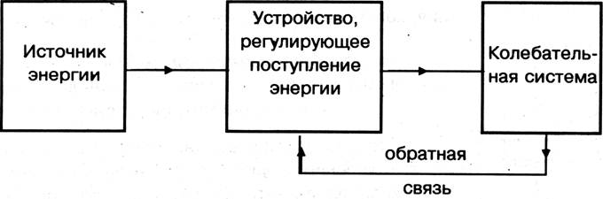 Примером автоколебательной системы является