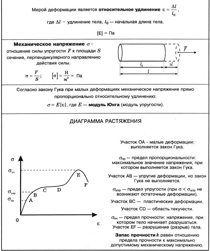 Деформация тел виды деформации механическое напряжение закон гука диаграмма растяжения