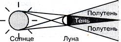 На рисунке изображены протяженный источник света ss и экран между которыми находится
