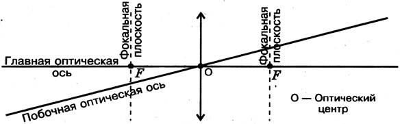 Оптическая ось рисунок