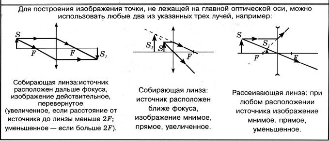 С помощью собирающей линзы получили изображение светящейся точки чему