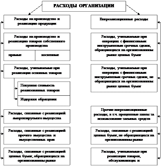 Система формирования расходов. Система формирования расходов