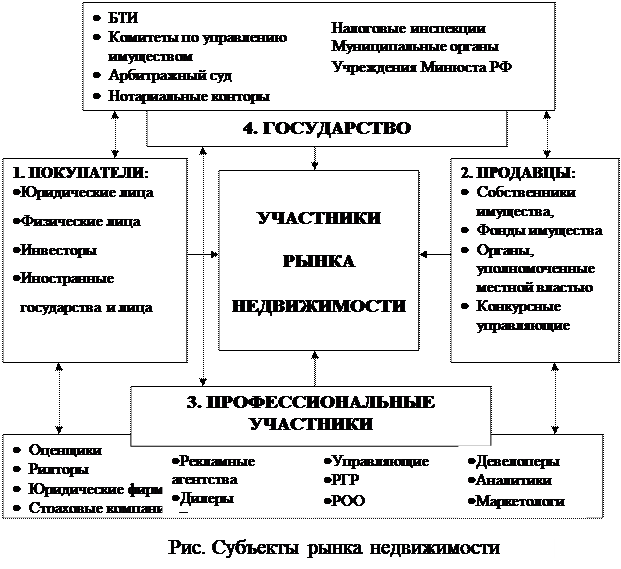 Государственная недвижимость состав