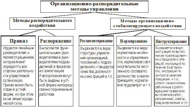 Организационно-распорядительные методы управления персоналом. Организационно распорядительный метод таблица. Инструменты организационно распорядительных методов менеджмента. Организационные распорядительные методы управления.