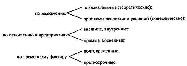 Проблемы назначения
