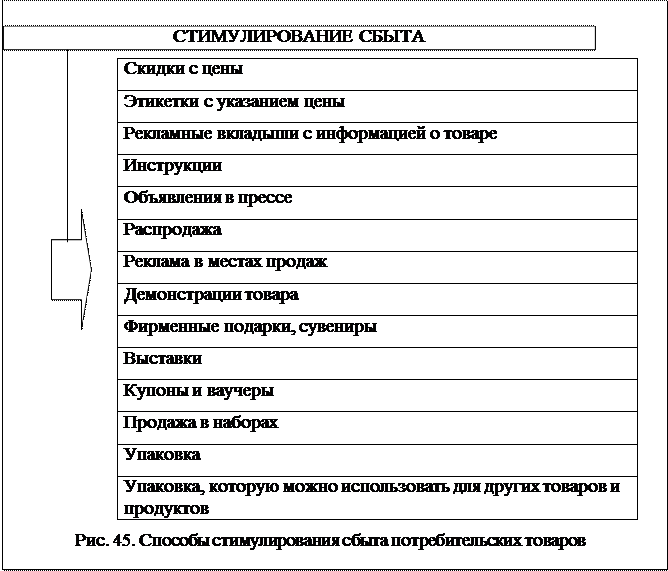 Стимулирование продажи услуг