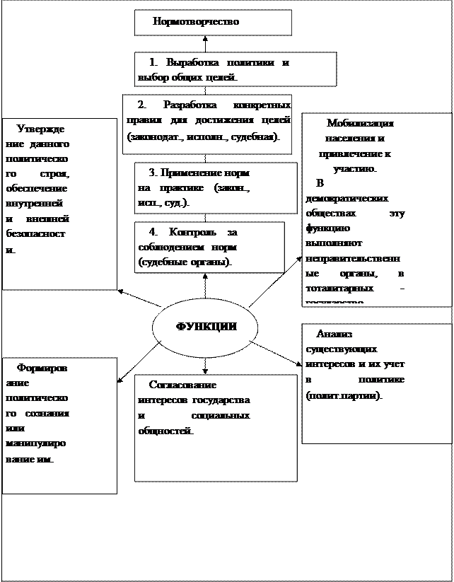 Каковы структура и стадии политического процесса