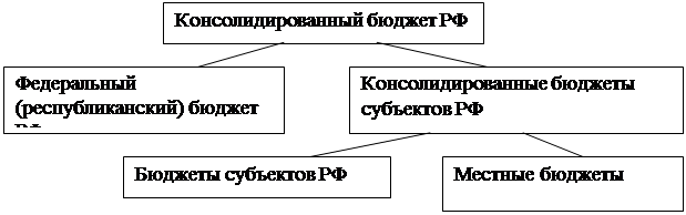 Бюджет субъекта предназначен для исполнения. Схема консолидированного бюджета рф. консолидированный бюджет иллюстрация.