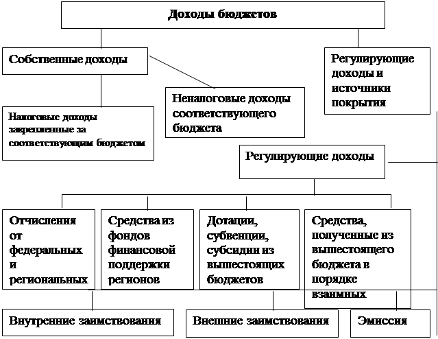 Регулирование доходов предприятия