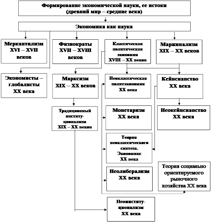 Этапы развития экономической науки