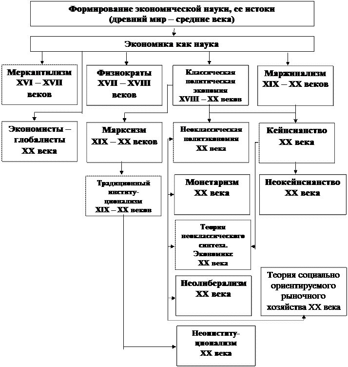 Этапы становления экономики