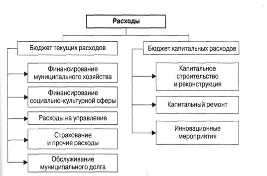 Расходы госбюджета схема