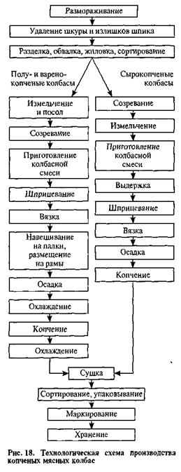 Технологическая карта копчения грудинки