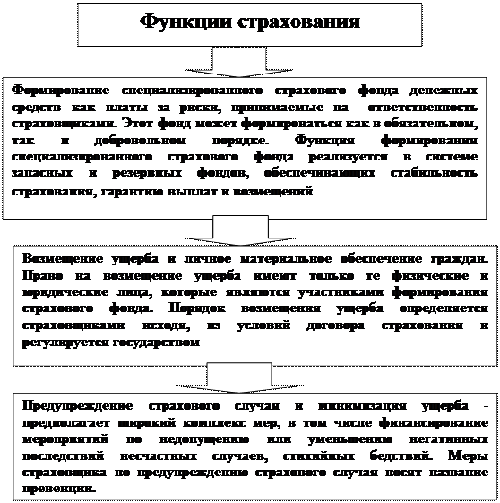 Функции страховых услуг. Возвратность мобилизованных в страховой фонд страховых платежей. возвратность в страховании. укажите принципы организации страхования возвратность платежей.