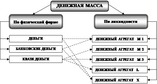 Составьте схему денежная масса
